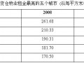 倫敦工業貨倉租金全球最高